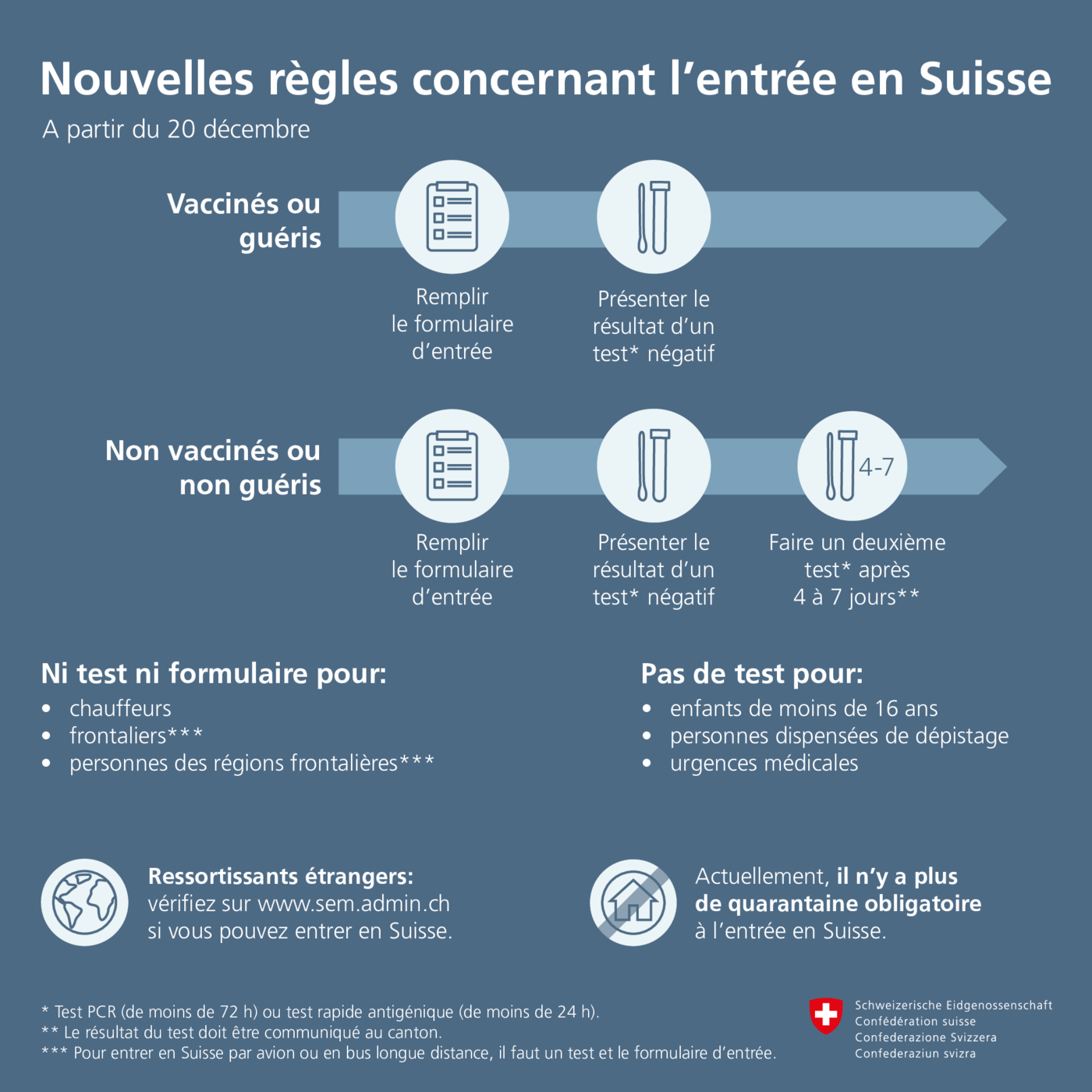 Les restrictions et règles pour entrer dans la Suisse