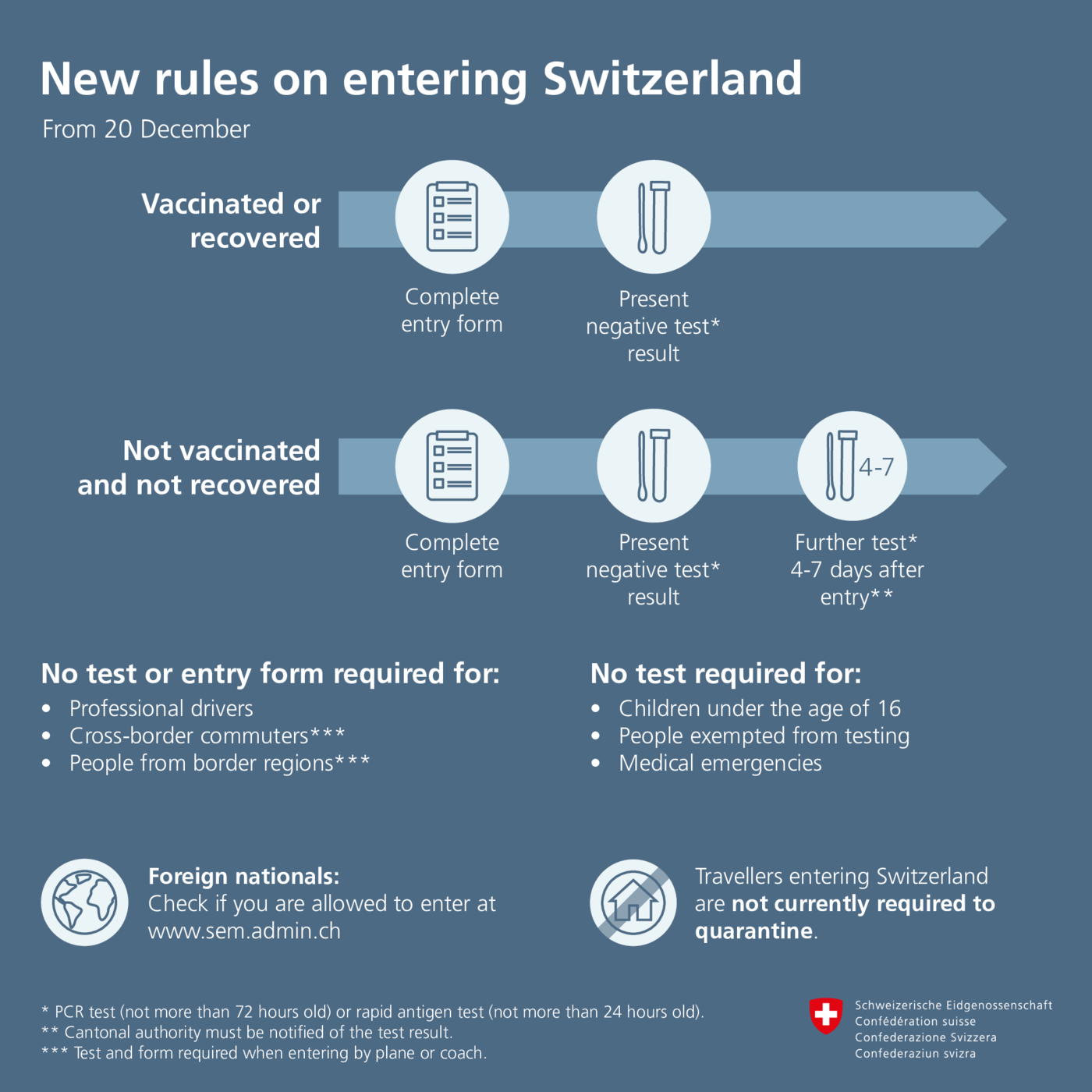 Current entry restrictions and rules